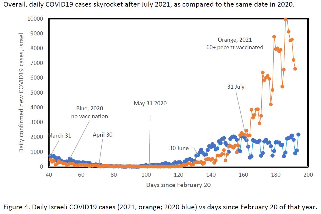 raph - Israel Covid cases skyrocketing after vaccines rolled out