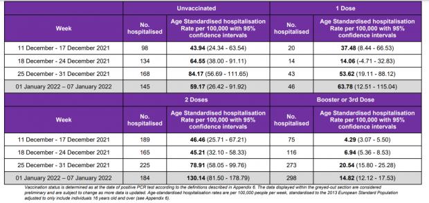 HeraldScotland: The hospitalisation was twice as high in the double-jabbed compared to the unvaccinated, but PHS said this was skewed by admissions in over-70s and was not being seen in younger age groups  HeraldScotland: The hospitalisation was twice as high in the double-jabbed compared to the unvaccinated, but PHS said this was skewed by admissions in over-70s and was not being seen in younger age groups