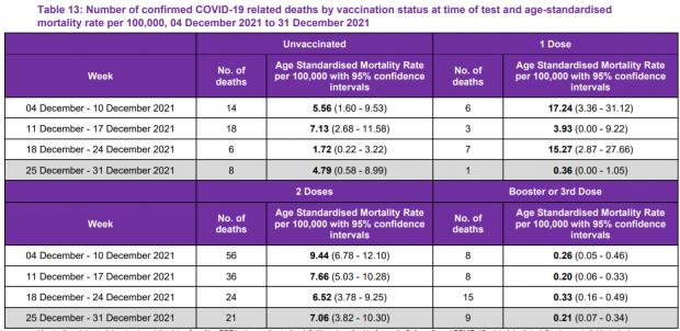 HeraldScotland: Since early December, the death rate has been higher in the double-vaccinated than the unvaccinated, but this again is likely to reflect waning immunity in hospitalised and vulnerable over-70s who were not yet boosted HeraldScotland: Since early December, the death rate has been higher in the double-vaccinated than the unvaccinated, but this again is likely to reflect waning immunity in hospitalised and vulnerable over-70s who were not yet boosted